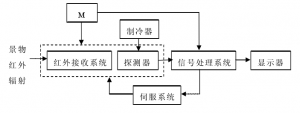 紅外熱像儀的內(nèi)部構(gòu)造原理圖