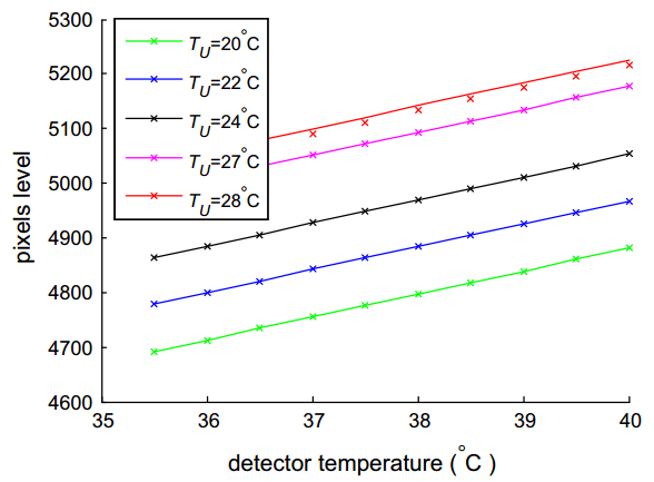 不同溫度下像素值與檢測(cè)器溫度之間的關(guān)系